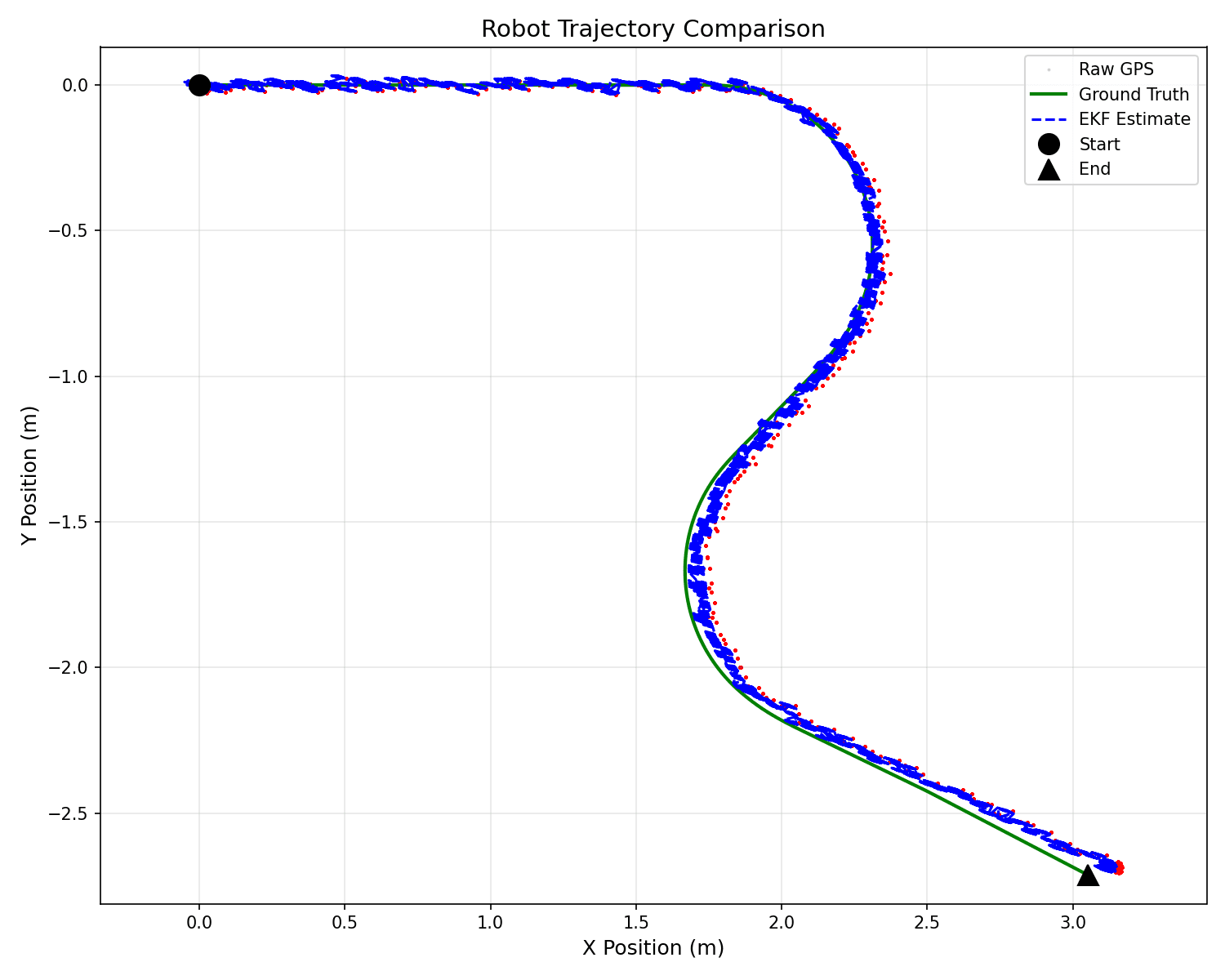 Extended Kalman Filter for 2D Localization - 3